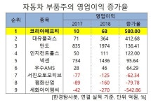 (주)썬푸드코리아에프티 공도점 | 지난해 영업이익 증가율 1위 자동차주는 코리아에프티 왜 | 한국경제TV 지난해 영업이익 증가율 1위 자동차주는 코리아에프티 왜