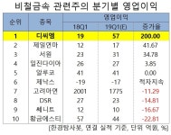 1Q 예상 영업이익 증가율 1위 비철금속 기업은 디씨엠 | 한국경제TV 1Q 예상 영업이익 증가율 1위 비철금속 기업은 디씨엠