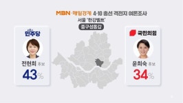 [MBN·매경 여론조사] 4·10 총선 D-20, 서울 최대 격전지 한강벨트 3곳 마포을·영등포갑·중성동갑 민심은? [MBN·매경 여론조사] 4·10 총선 D... 