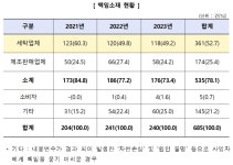 신발 세탁 불만 매년 1천여 건 신고…53%는 세탁업체 잘못