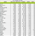 [장외주식시황] IPO주 더블유게임즈, 유앤아이, 케어젠, 하이즈항공 등등 상승세