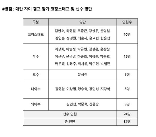롯데 자이언츠, 2025시즌을 위해 대만에서 퓨처스 스프링캠프 진행