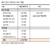 [Hot-Line] 한진, 범일동 부지 매각으로 재무구조 개선 탄력…목표가↑ [Hot-Line] ″한진, 범일동 부지 매각으로 재무구조 개선 탄력... 