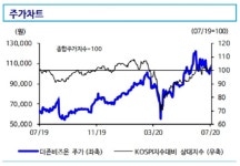 [특징주] 더존비즈온, 증권사 호평에 강세