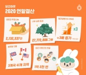 당근마켓 중고거래, 올해 나무 2천770만 그루 심은 효과 냈다 ″당근마켓 중고거래, 올해 나무 2천770만 그루 심은 효과 냈다″