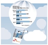 반도체 슈퍼사이클 올라탄 SK하이닉스 훨훨