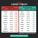 [월요일 수급특징주 분석] 코리아에프티, 뉴트리, 광명전기… 기관외인 보유비중 확대로 주가↑