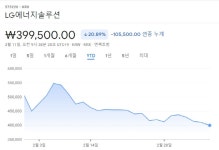 상장 첫날 60만원이었는데…공매도 규제 풀린 LG에너지솔루션, 40만원선 붕괴