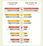 스마트폰 없이 못사는 대한민국…60대 10%가 중독위험 - 세상을 보는 눈, 글로벌 미디어 - 세계일보 - 스마트폰 없이 못사는 대한민국…60대... 