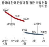 “저가 한국여행 가지마라” 옥죄는 中정부…유커 40% 급감 - 세상을 보는 눈, 글로벌 미디어 - 세계일보 - “저가 한국여행 가지마라” 옥죄는... 