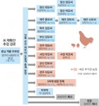 [서울신문] AI 울산도 뚫렸다… 최소 9개 시·군 확산 AI 울산도 뚫렸다… 최소 9개 시·군 확산