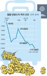 [서울신문] 손님은 텅텅… 나가서는 펑펑… 월1兆씩 밑빠진 관광 코리아 손님은 텅텅… 나가서는 펑펑… 월1兆씩 밑빠진 관광 코리아