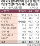 [서울신문] 사모펀드, 기업 인수 뒤  투자 줄고 이익 극대화 사모펀드, 기업 인수 뒤  투자 줄고 이익 극대화