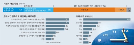 [서울신문] ‘주 52시간 근무’ 준비는 됐지만 시름은 커졌다 ‘주 52시간 근무’ 준비는 됐지만 시름은 커졌다