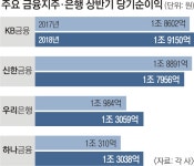 [서울신문] KB금융 5분기 연속 ‘리딩 뱅크’ 수성 KB금융 5분기 연속 ‘리딩 뱅크’ 수성