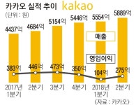 [서울신문] 카카오, 2분기 역대 분기 최대 매출…신사업 투자비용에 수익성은 악화 카카오, 2분기 역대 분기 최대 매출…신사업 투자비용에... 