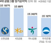 [서울신문] 신한금융 1년 만에 ‘리딩뱅크’ 탈환 신한금융 1년 만에 ‘리딩뱅크’ 탈환