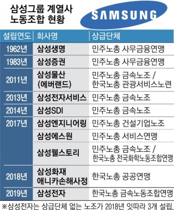 [서울신문] 삼성전자 노조, 민주노총 대신 한국노총 택한 이유 삼성전자 노조, 민주노총 대신 한국노총 택한 이유