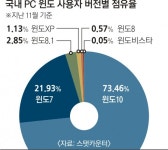 [서울신문] ‘윈도7’ 사용하는 PC 서둘러 교체하세요 ‘윈도7’ 사용하는 PC 서둘러 교체하세요