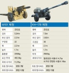 - 스포츠월드 -  [한국의 무기 이야기](15) 천자총통에서 K9 자주포까지