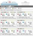 - 스포츠월드 -  오락가락 여론조사 또 도마에