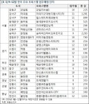 9~12월 전국 오피스텔 입주 물량, 전년 동기 대비 65% 증가