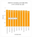 더쿠 - 치킨전문점 소비자 만족도 1위와 꼴찌