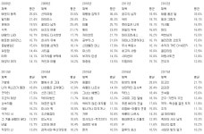 이거 보니까 평균 10 이상이면 꽤 흥한 편인 거 아님? - 드영배 카테고리