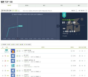 더쿠 - 5분차트 보니까 트와이스 4위로 떨어지겠다