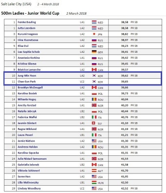 스피드스케이팅 주니어 월드컵 파이널 첫날 결과 (500m 정재웅 금메달, 박성현 동메달 / 3000m 정재원 은메달) - 스퀘어 카테고리
