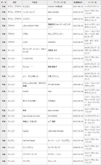 2018년 2월 일본 레코드 협회 유료음악 인증(보아, 노기자카46 등) - 스퀘어 카테고리