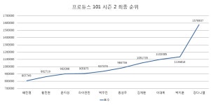 더쿠 - 프로듀스 101 시즌 2 1위~10위 정리