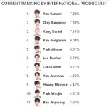 해외덬들이 11픽 자체투표 중인거 구경했는뎈ㅋㅋㅋ - 프로듀스101 카테고리