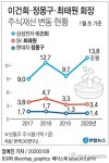 9년새 이건희 주식재산 2배 늘고 정몽구 절반으로 줄고 | 한국경제TV 9년새 이건희 주식재산 2배 늘고 정몽구 절반으로 줄고