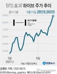 BTS 효과 하이브 주가 30만원 가나시총 10조 돌파종합 | 한국경제TV BTS 효과 하이브 주가 30만원 가나시총 10조 돌파종합