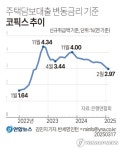 주담대 변동금리 기준 코픽스, 2년 반 만에 2%대로 하락(종합) | 한국경제TV 주담대 변동금리 기준 코픽스, 2년 반 만에 2%대로 하락(종합)