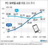 [그래픽] 쇼핑도 모바일이 대세…지난해 매출, PC 첫 추월