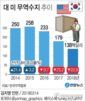 작년 한미교역 역대 최고트럼프가 싫어한 대미흑자는 23 급감 | 한국경제TV 작년 한미교역 역대 최고트럼프가 싫어한 대미흑자는 23 급감