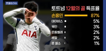 [손흥민 이슈] 손흥민, 4달 연속 토트넘 이달의 골 선정!! - kakaoTV [손흥민 이슈] 손흥민, 4달 연속 토트넘 이달의 골 선정!!