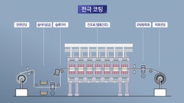 공정 자동화 관리 xrf 배터리 코팅 공정 함량 분석 두께측정 vanta ix 영인크로매스 기술영상 - kakaoTV 공정 자동화 관리 xrf 배터리 코팅... 