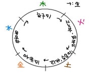 허니와 클로버간만에 음양오행