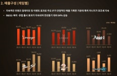 NC소프트 2분기 실적 발표했다네.. - 자유게시판 : plaync 블레이드 & 소울