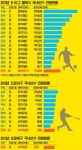 축구 연봉 거품 상당히 심하네 ..;; - 국내축구 갤러리