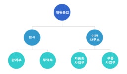 대원총업 기업정보 | 잡코리아  대원총업 기업정보 | 잡코리아