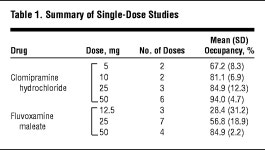 High Levels of Serotonin Transporter Occupancy With Low-Dose Clomipramine in Comparative Occupancy Study With Fluvoxamine Using... 