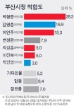 4.7 부산시장 보궐선거