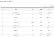 리그오브레전드 인벤 : 최근 PC방 게임 순위 - LoL/e스포츠 이야기 게시판 리그오브레전드 인벤 : 최근 PC방 게임 순위