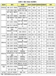 하반기 10대 건설사, 2만2천가구 분양!