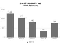 블라인드 | 금호미쓰이화학 뉴스