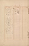 일등삼각점지기소화11년-13년(1936-1938)경남, 전남